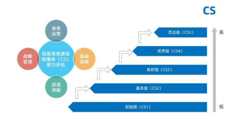 創(chuàng)意信息斬獲CS4卓越認證，引領(lǐng)信息系統(tǒng)集成服務(wù)新高度
